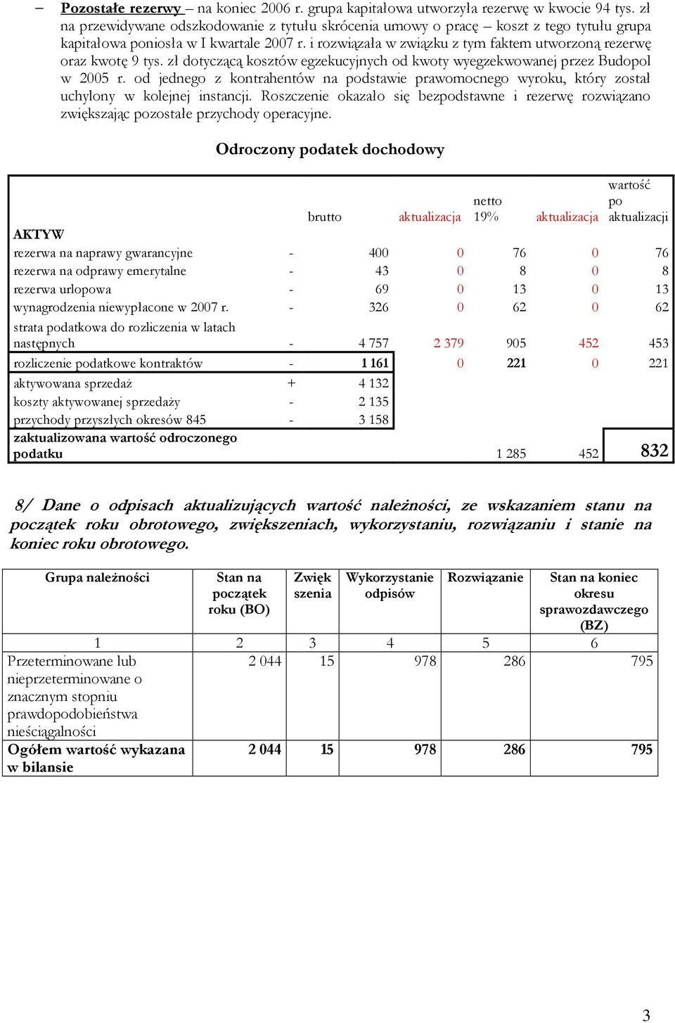 i rozwiązała w związku z tym faktem utworzoną rezerwę oraz kwotę 9 tys. zł dotyczącą kosztów egzekucyjnych od kwoty wyegzekwowanej przez Budopol w 2005 r.