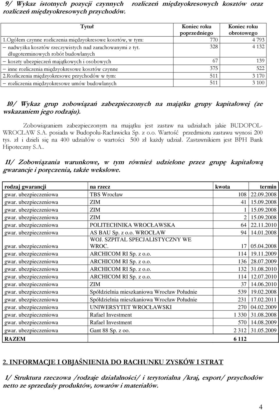 328 4 132 długoterminowych robót budowlanych koszty ubezpieczeń majątkowych i osobowych 67 139 inne rozliczenia międzyokresowe kosztów czynne 375 522 2.