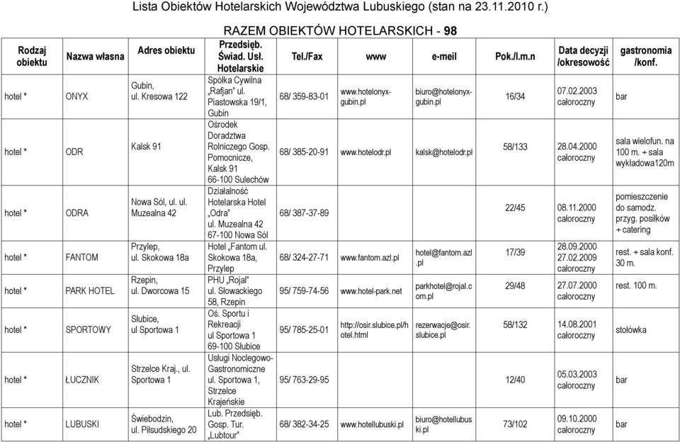Piastowska 19/1, Gubin Ośrodek Doradztwa Rolniczego Gosp. Pomocnicze, Kalsk 91 66-100 Sulechów Działalność Hotelarska Hotel Odra ul. Muzealna 42 67-100 Nowa Sól Hotel Fantom ul.