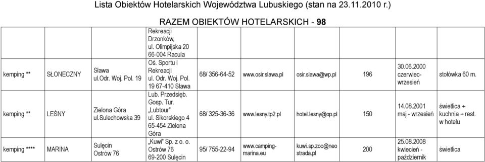 z o. o. Ostrów 76 69-200 Sulęcin 68/ 356-64-52 www.osir.slawa osir.slawa@wp 196 68/ 325-36-36 www.lesny.tp2 hotel.lesny@op 150 95/ 755-22-94 30.06.