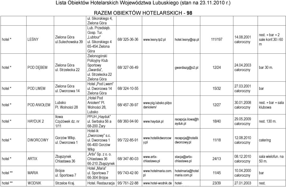 Sikorskiego 4 65-454 Zielona Zielonogórski Policyjny Klub Sportowy Gwardia, ul. Strzelecka 22 Hotel Pod Lwem ul. Dworcowa 14 Hotel Pod Aniołem Pl. Wolności 28, Lubsko PPUH Hayduk ul.