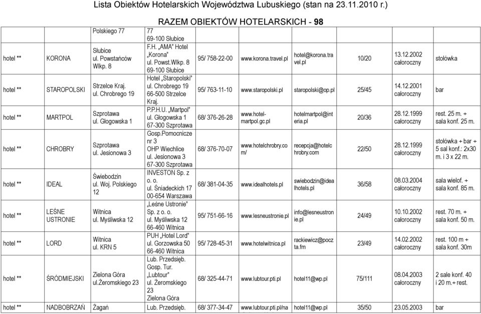 KRN 5 ul.żeromskiego 23 Żagań Hotel Staropolski ul. Chrobrego 19 66-500 Strzelce Kraj. P.P.H.U. Martpol ul. Głogowska 1 67-300 Szprotawa Gosp.Pomocnicze nr 3 OHP Wiechlice ul.