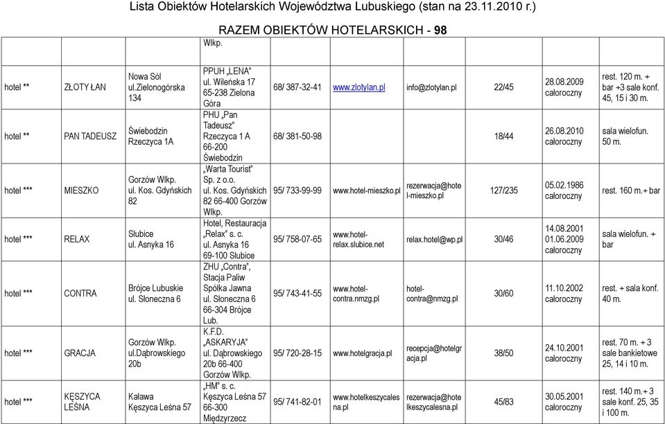 Gdyńskich 82 66-400 Gorzów Hotel, Restauracja Relax s. c. ul. Asnyka 16 69-100 Słubice ZHU Contra, Stacja Paliw Spółka Jawna ul. Słoneczna 6 66-304 Brójce Lub. K.F.D. ASKARYJA ul.