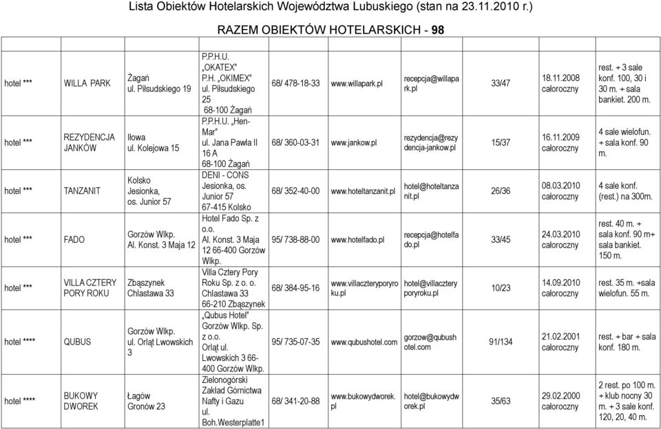 Jana Pawła II 16 A 68-100 Żagań DENI - CONS Jesionka, os. Junior 57 67-415 Kolsko Hotel Fado Sp. z o.o. Al. Konst. 3 Maja 12 66-400 Gorzów Villa Cztery Pory Roku Sp. z o. o. Chlastawa 33 66-210 Zbąszynek Qubus Hotel Sp.