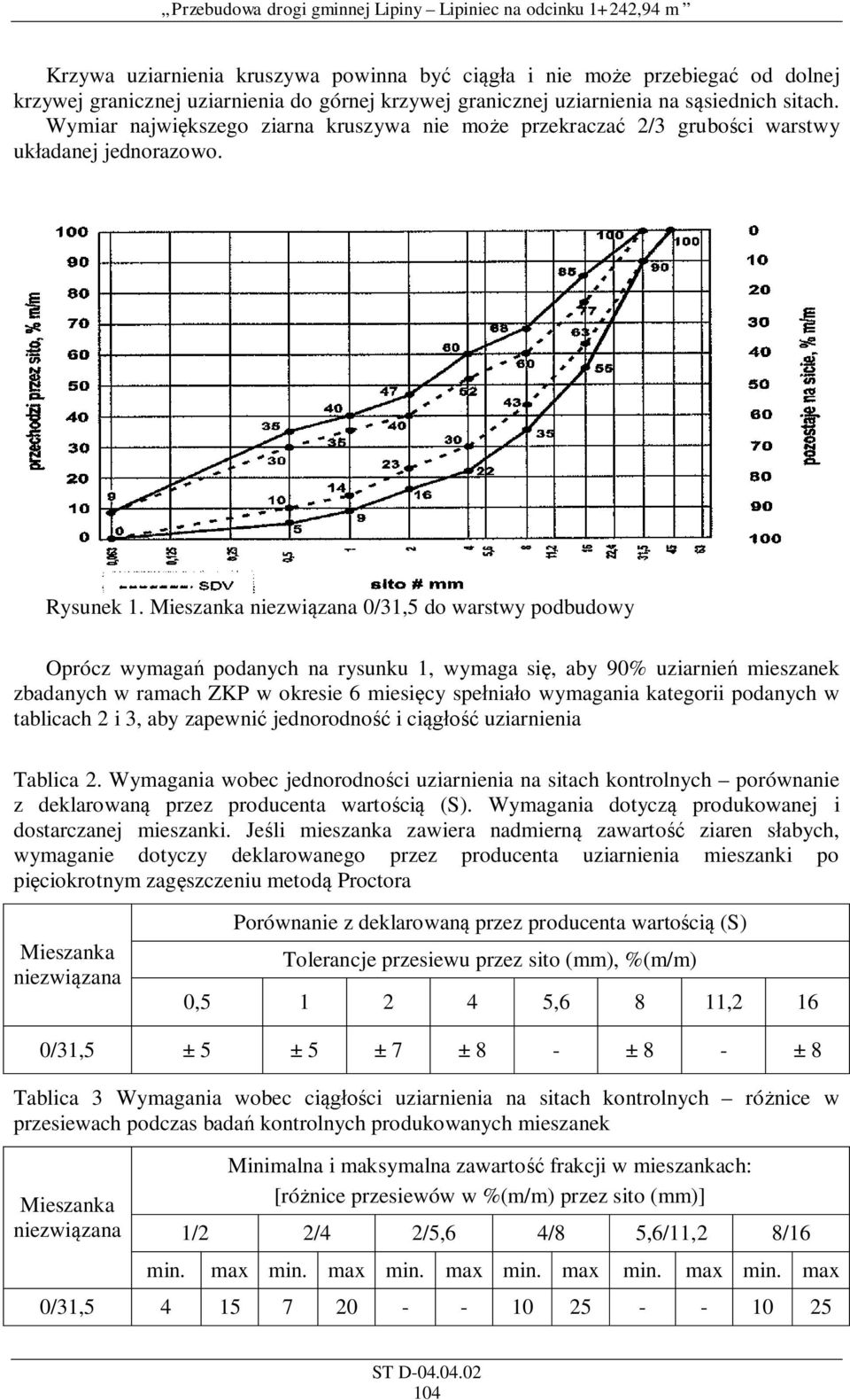 Mieszanka niezwi zana 0/31,5 do warstwy podbudowy Oprócz wymaga podanych na rysunku 1, wymaga si, aby 90% uziarnie mieszanek zbadanych w ramach ZKP w okresie 6 miesi cy spe nia o wymagania kategorii