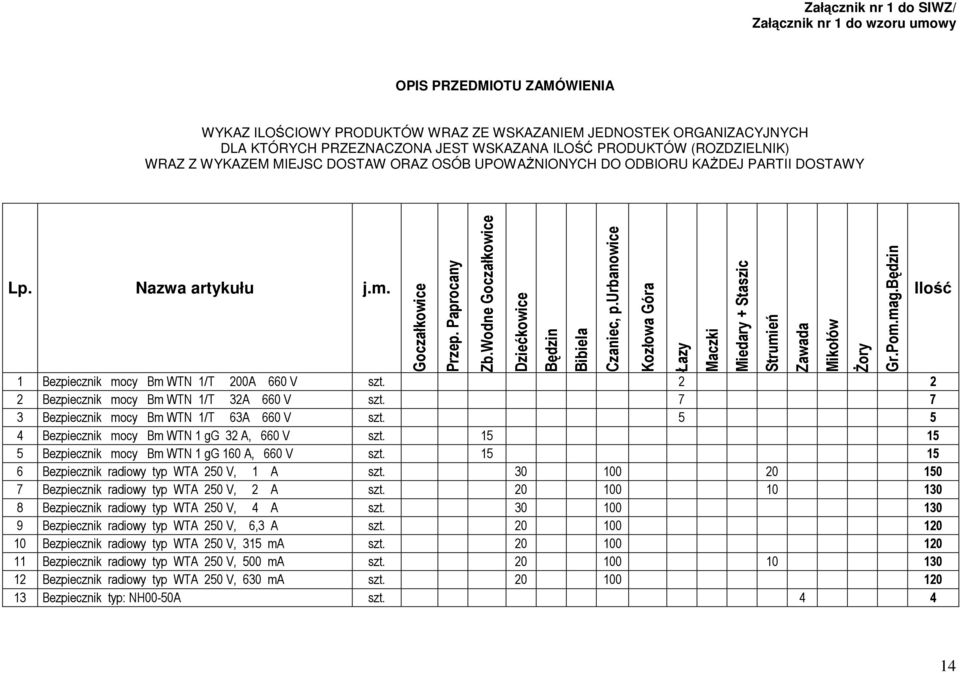 Wodne Goczałkowice 1 Bezpiecznik mocy Bm WTN 1/T 200A 660 V szt. 2 2 2 Bezpiecznik mocy Bm WTN 1/T 32A 660 V szt. 7 7 3 Bezpiecznik mocy Bm WTN 1/T 63A 660 V szt.