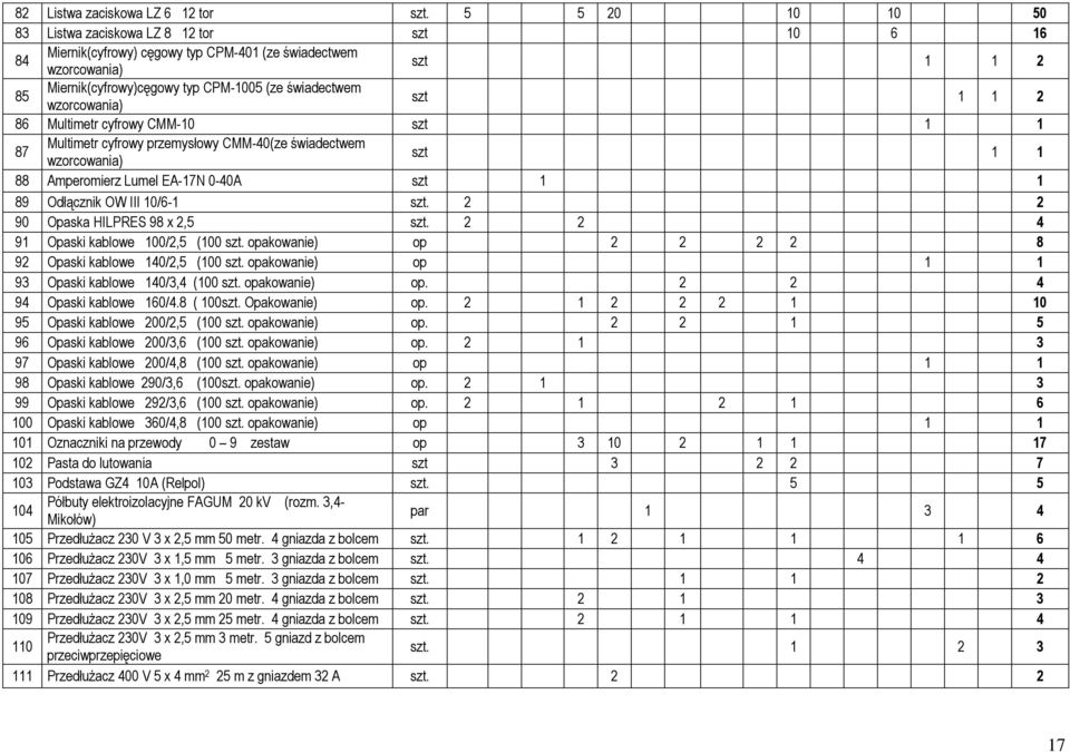 wzorcowania) szt 1 1 2 86 Multimetr cyfrowy CMM-10 szt 1 1 87 Multimetr cyfrowy przemysłowy CMM-40(ze świadectwem wzorcowania) szt 1 1 88 Amperomierz Lumel EA-17N 0-40A szt 1 1 89 Odłącznik OW III