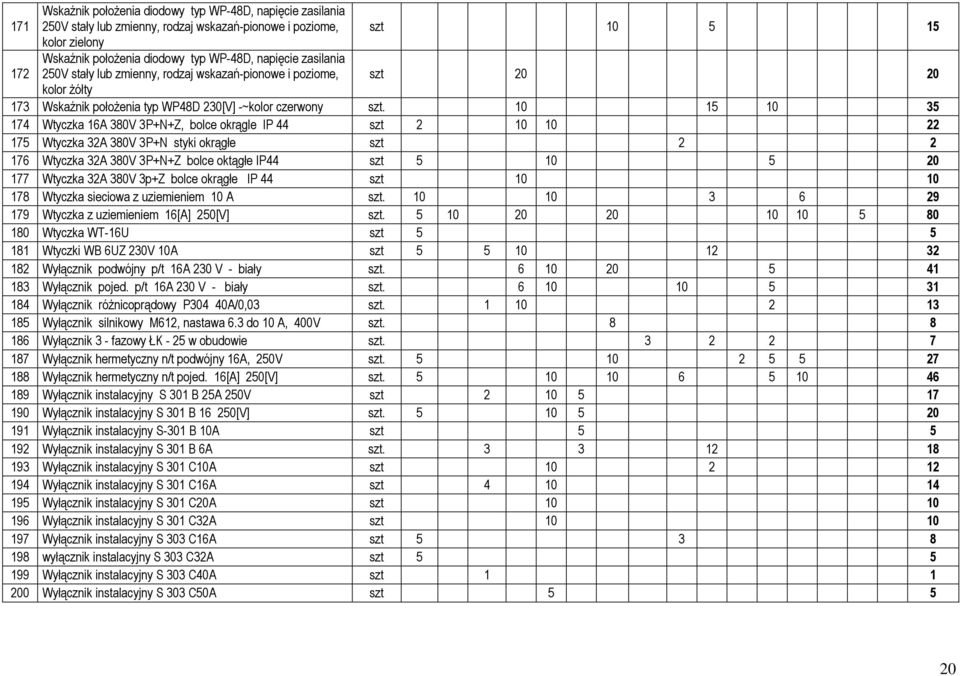 10 15 10 35 174 Wtyczka 16A 380V 3P+N+Z, bolce okrągle IP 44 szt 2 10 10 22 175 Wtyczka 32A 380V 3P+N styki okrągłe szt 2 2 176 Wtyczka 32A 380V 3P+N+Z bolce oktągłe IP44 szt 5 10 5 20 177 Wtyczka