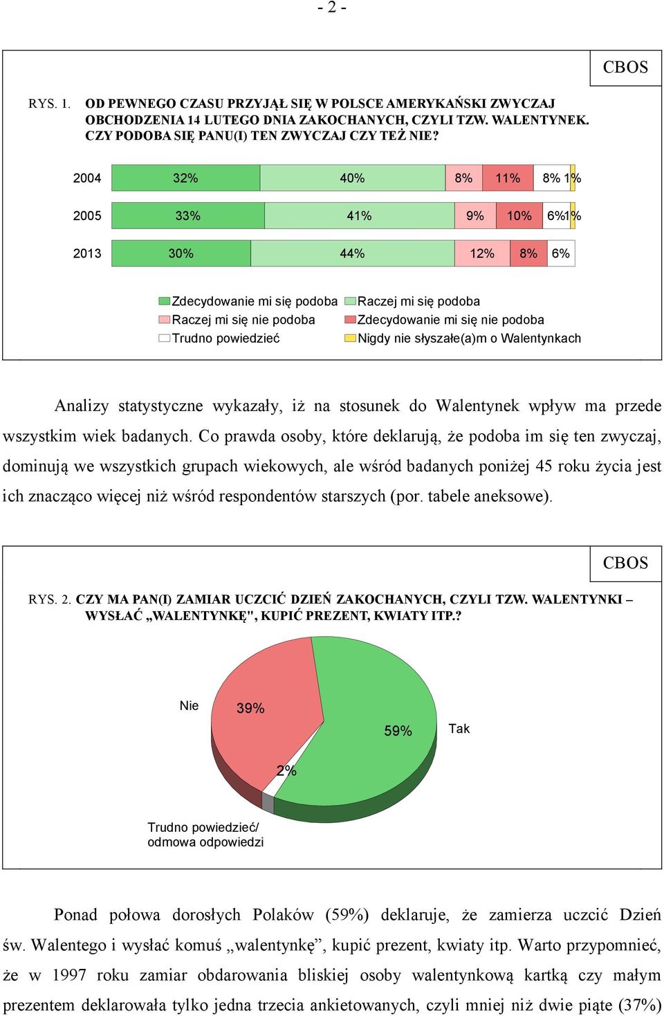 Nigdy nie słyszałe(a)m o Walentynkach Analizy statystyczne wykazały, iż na stosunek do Walentynek wpływ ma przede wszystkim wiek badanych.