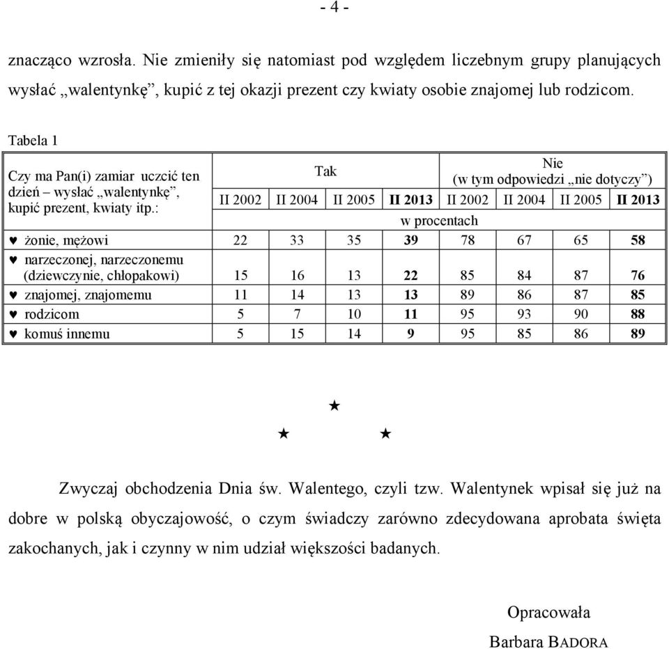 : Nie Tak (w tym odpowiedzi nie dotyczy ) II 2002 II 2004 II 2005 II 2013 II 2002 II 2004 II 2005 II 2013 w procentach żonie, mężowi 22 33 35 39 78 67 65 58 narzeczonej, narzeczonemu (dziewczynie,