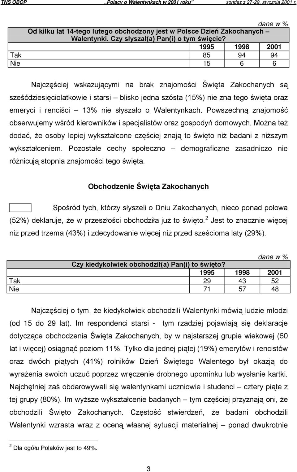 1995 1998 2001 Tak 85 94 94 Nie 15 6 6 Najczęściej wskazującymi na brak znajomości Święta Zakochanych są sześćdziesięciolatkowie i starsi blisko jedna szósta (15%) nie zna tego święta oraz emeryci i