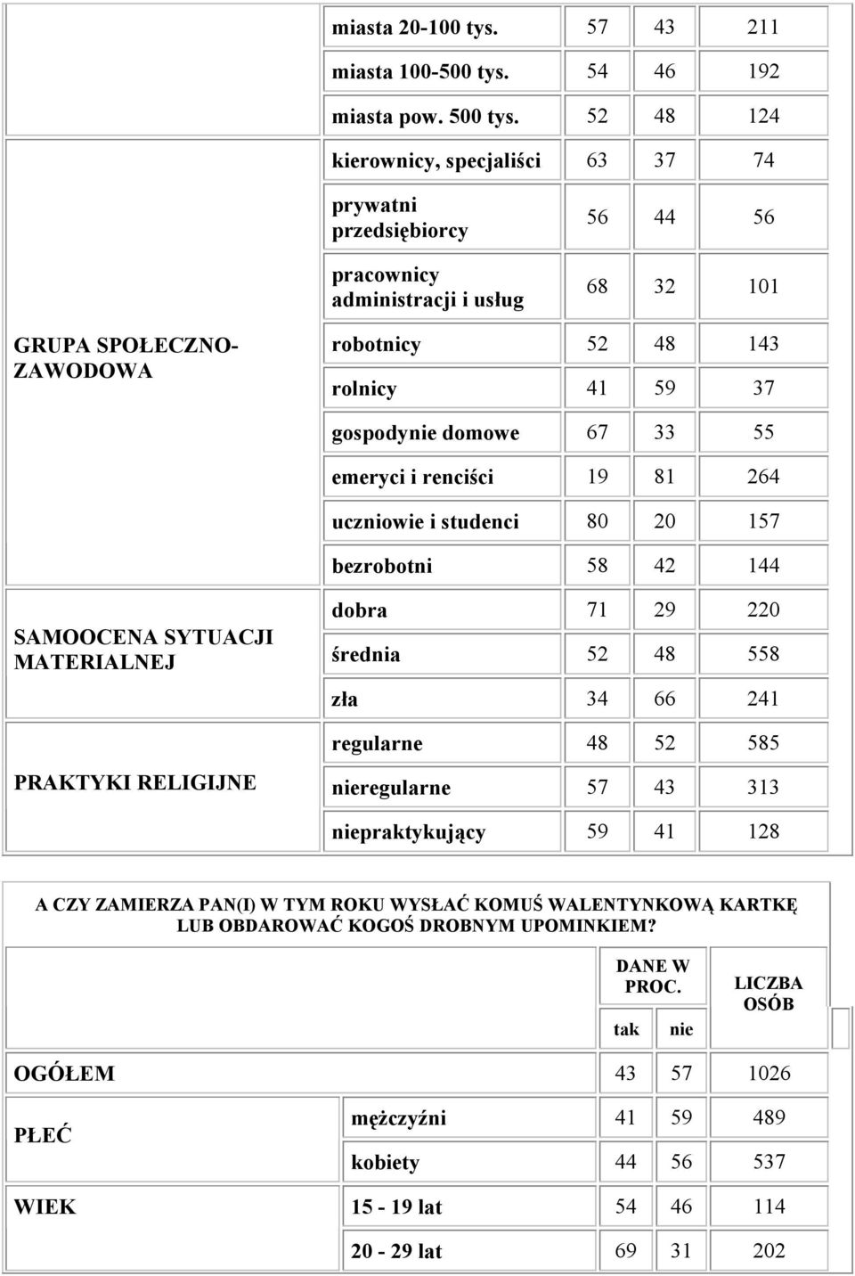 domowe 67 33 55 emeryci i renciści 19 81 264 uczniowie i studenci 80 20 157 bezrobotni 58 42 144 SAMOOCENA SYTUACJI MATERIALNEJ PRAKTYKI RELIGIJNE dobra 71 29 220 średnia 52 48 558 zła 34 66 241