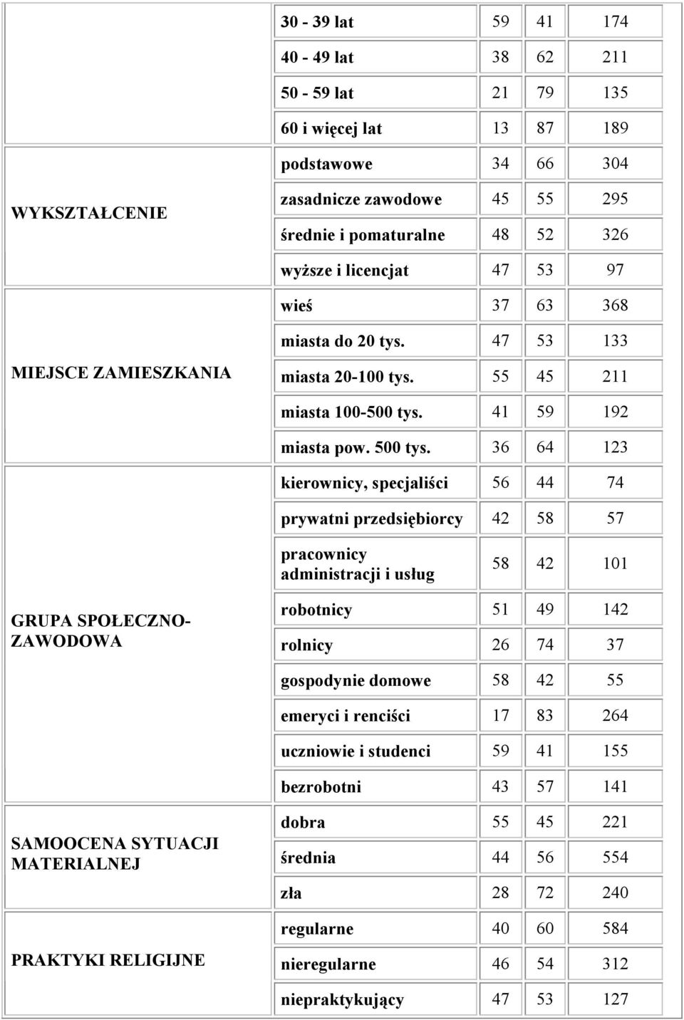 36 64 123 kierownicy, specjaliści 56 44 74 prywatni przedsiębiorcy 42 58 57 pracownicy administracji i usług 58 42 101 GRUPA SPOŁECZNO- ZAWODOWA robotnicy 51 49 142 rolnicy 26 74 37 gospodynie domowe