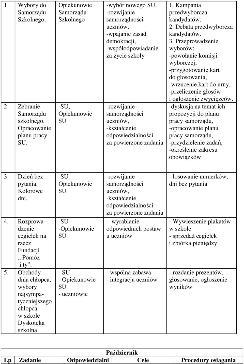 odpowiedzialności za powierzone zadania 1. Kampania przedwyborcza kandydatów. 2. Debata przedwyborcza kandydatów. 3.