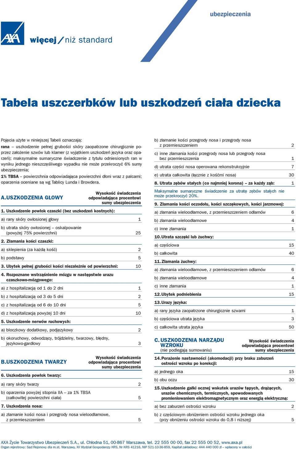 TBSA powierzchnia odpowiadająca powierzchni dłoni wraz z palcami; oparzenia oceniane są wg Tablicy Lunda i Browdera. A. USZKODZENIA GŁOWY odpowiadająca procentowi 1.