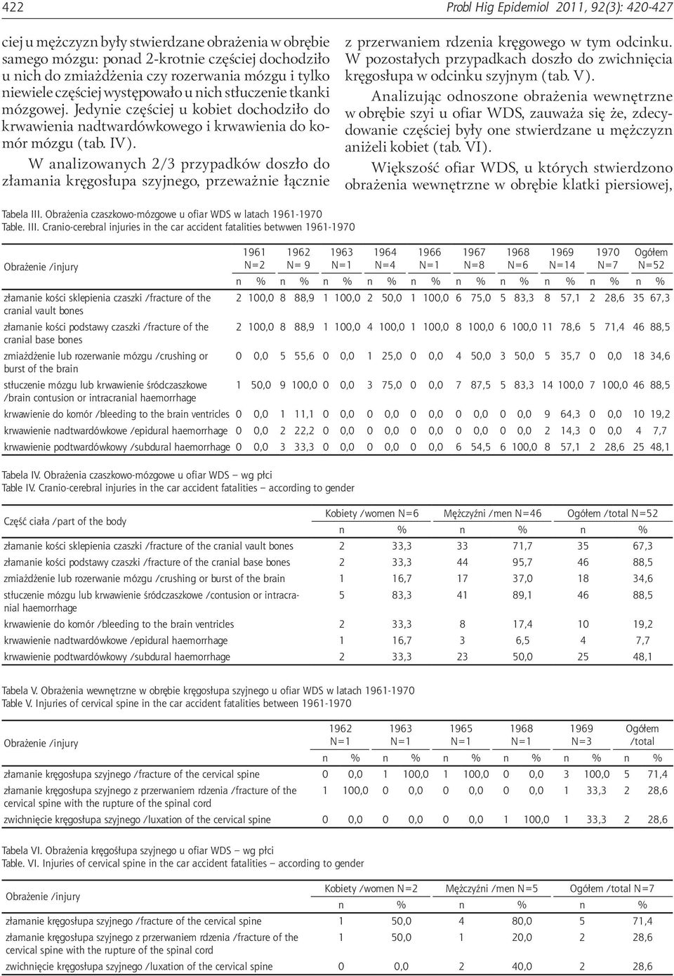 W analizowanych 2/3 przypadków doszło do złamania kręgosłupa szyjnego, przeważnie łącznie z przerwaniem rdzenia kręgowego w tym odcinku.