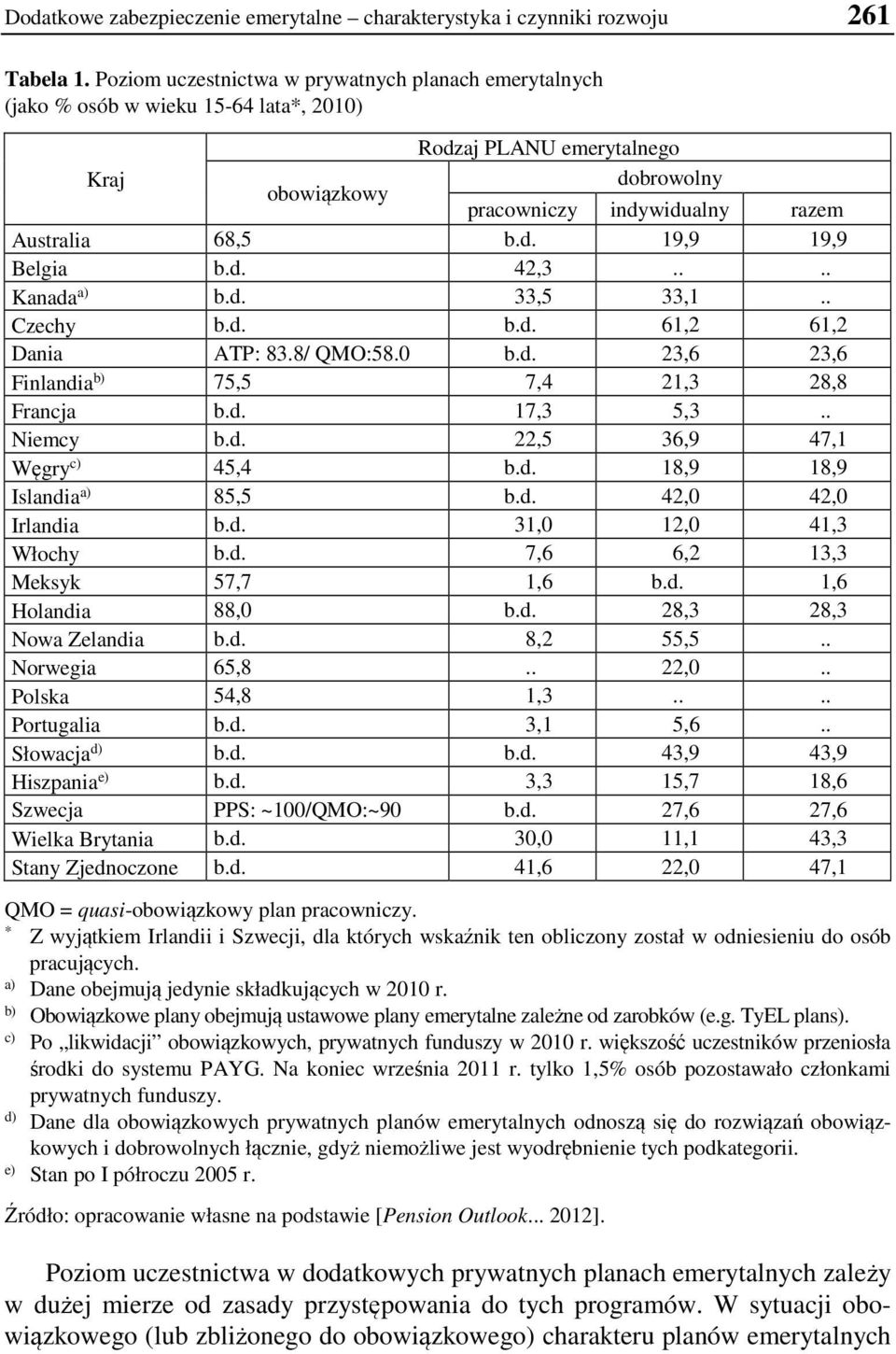 d. 42,3.... Kanada a) b.d. 33,5 33,1.. Czechy b.d. b.d. 61,2 61,2 Dania ATP: 83.8/ QMO:58.0 b.d. 23,6 23,6 Finlandia b) 75,5 7,4 21,3 28,8 Francja b.d. 17,3 5,3.. Niemcy b.d. 22,5 36,9 47,1 Węgry c) 45,4 b.
