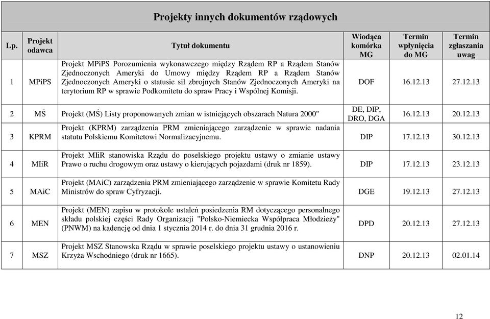 Wiodąca komórka MG Termin wpłynięcia do MG Termin zgłaszania uwag DOF 16.12.13 27.12.13 2 MŚ Projekt (MŚ) Listy proponowanych zmian w istniejących obszarach Natura 2000" DE, DIP, DRO, DGA 16.12.13 20.