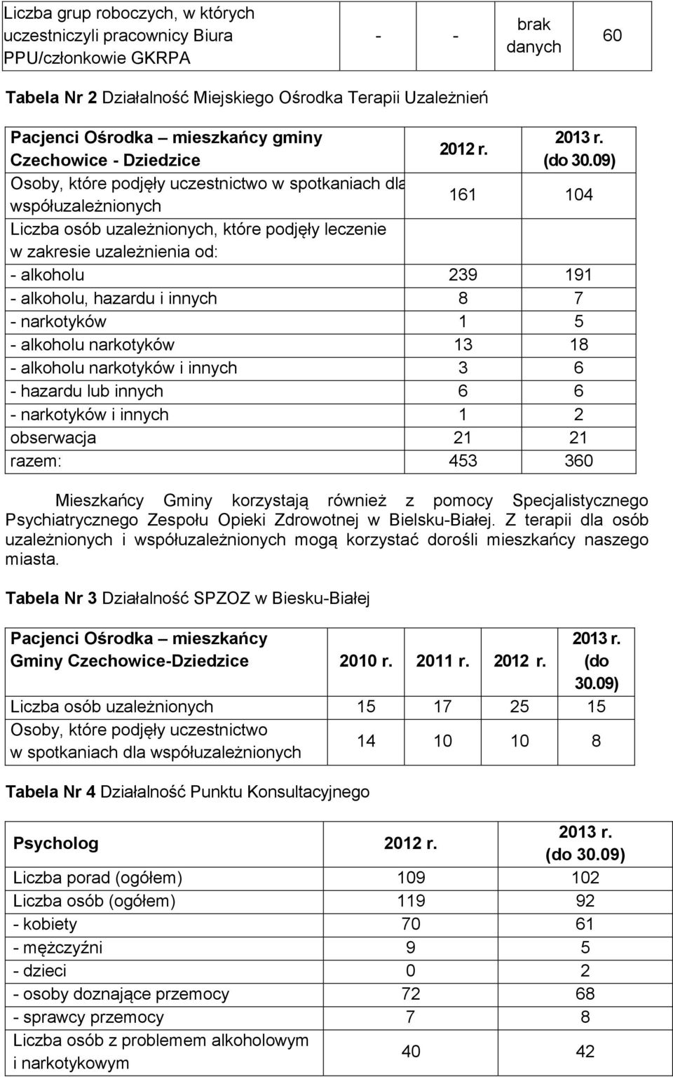 09) Osoby, które podjęły uczestnictwo w spotkaniach dla współuzależnionych 161 104 Liczba osób uzależnionych, które podjęły leczenie w zakresie uzależnienia od: - alkoholu 239 191 - alkoholu, hazardu