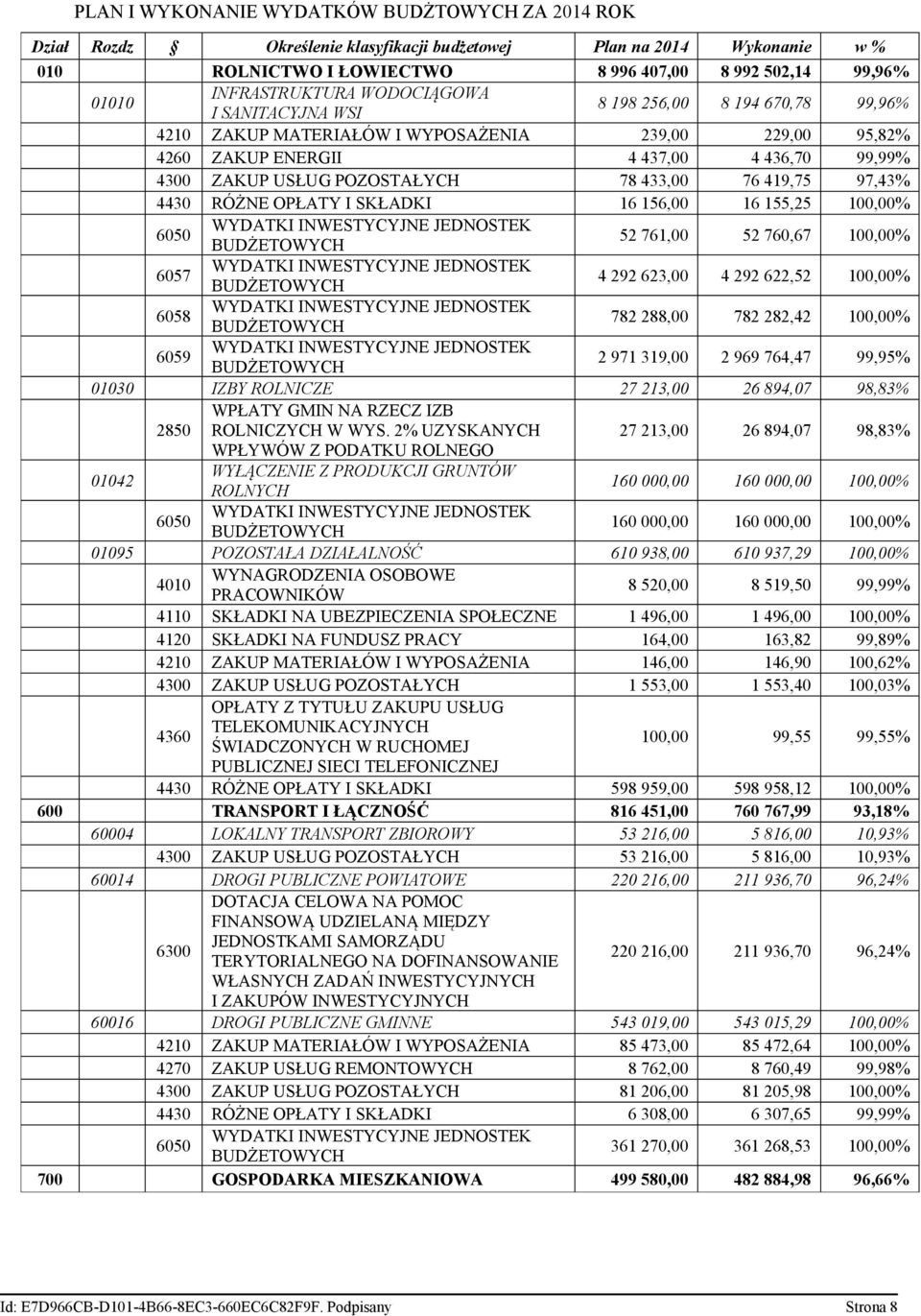 POZOSTAŁYCH 78 433,00 76 419,75 97,43% 4430 RÓŻNE OPŁATY I SKŁADKI 16 156,00 16 155,25 100,00% 6050 WYDATKI INWESTYCYJNE JEDNOSTEK BUDŻETOWYCH 52 761,00 52 760,67 100,00% 6057 WYDATKI INWESTYCYJNE