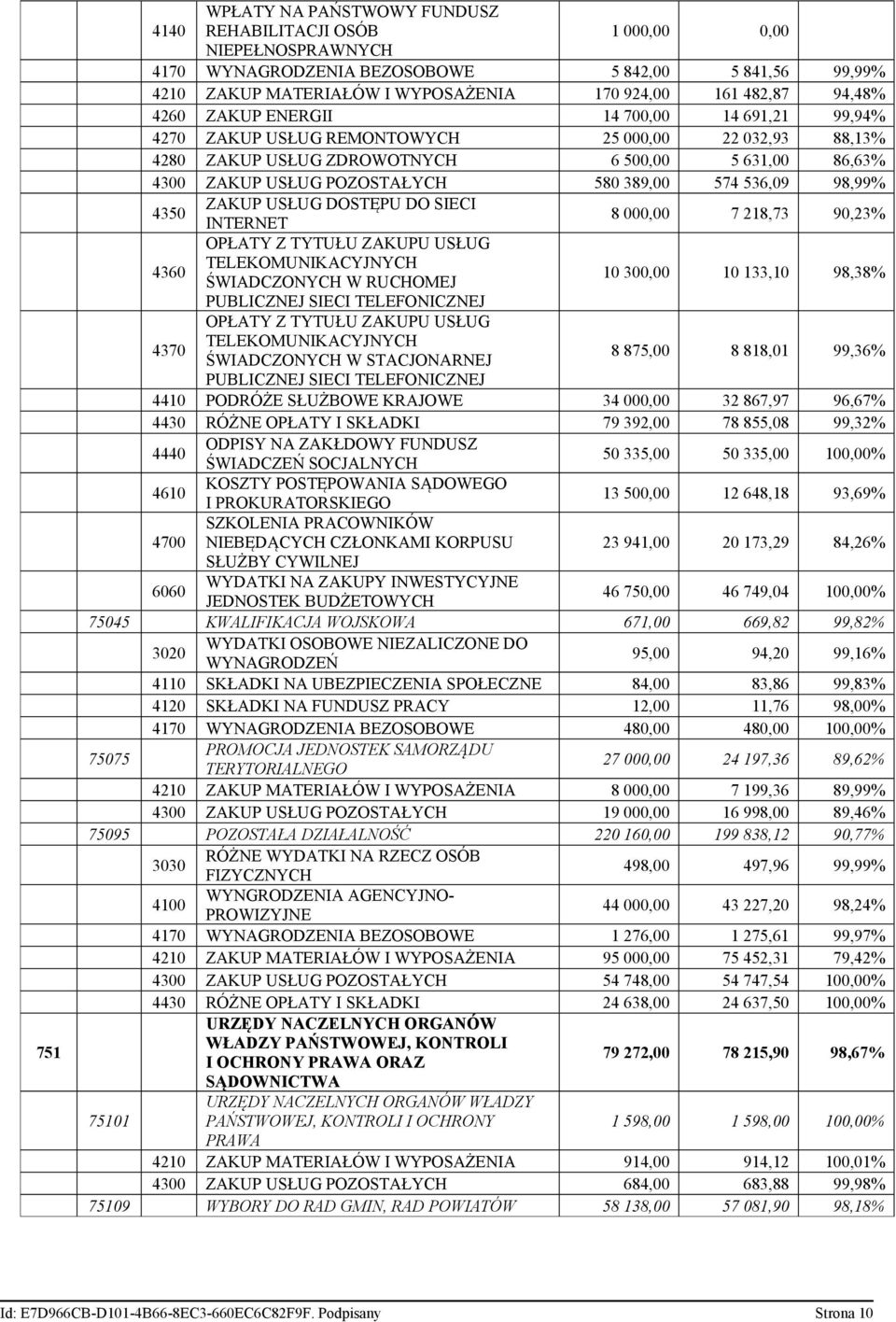 580 389,00 574 536,09 98,99% 4350 ZAKUP USŁUG DOSTĘPU DO SIECI INTERNET 8 000,00 7 218,73 90,23% 4360 OPŁATY Z TYTUŁU ZAKUPU USŁUG TELEKOMUNIKACYJNYCH ŚWIADCZONYCH W RUCHOMEJ 10 300,00 10 133,10