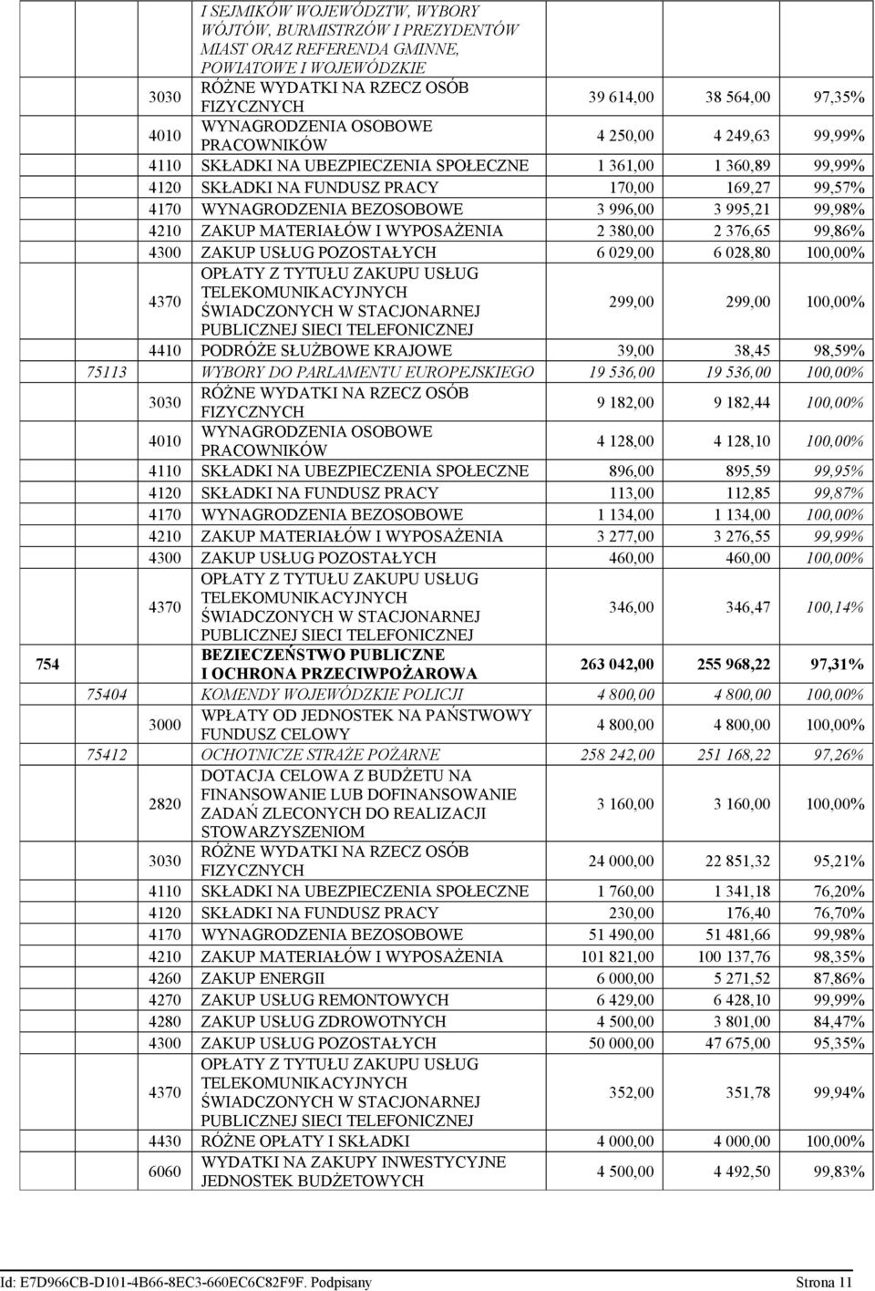 BEZOSOBOWE 3 996,00 3 995,21 99,98% 4210 ZAKUP MATERIAŁÓW I WYPOSAŻENIA 2 380,00 2 376,65 99,86% 4300 ZAKUP USŁUG POZOSTAŁYCH 6 029,00 6 028,80 100,00% 4370 OPŁATY Z TYTUŁU ZAKUPU USŁUG