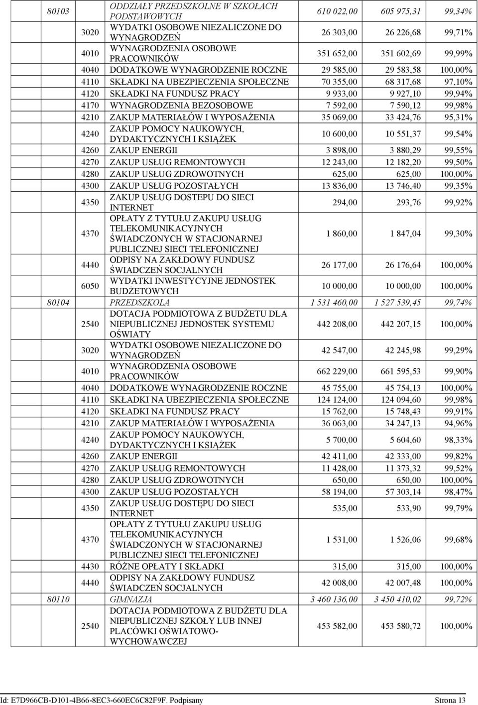 927,10 99,94% 4170 WYNAGRODZENIA BEZOSOBOWE 7 592,00 7 590,12 99,98% 4210 ZAKUP MATERIAŁÓW I WYPOSAŻENIA 35 069,00 33 424,76 95,31% 4240 ZAKUP POMOCY NAUKOWYCH, DYDAKTYCZNYCH I KSIĄŻEK 10 600,00 10