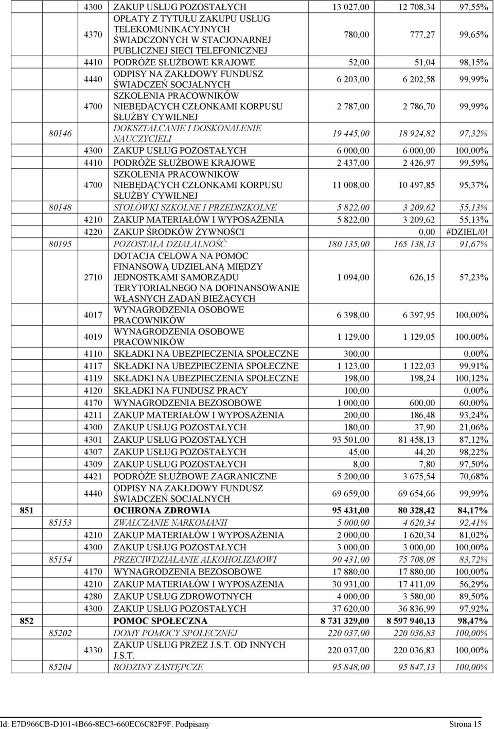 99,99% SŁUŻBY CYWILNEJ 80146 DOKSZTAŁCANIE I DOSKONALENIE NAUCZYCIELI 19 445,00 18 924,82 97,32% 4300 ZAKUP USŁUG POZOSTAŁYCH 6 000,00 6 000,00 100,00% 4410 PODRÓŻE SŁUŻBOWE KRAJOWE 2 437,00 2 426,97
