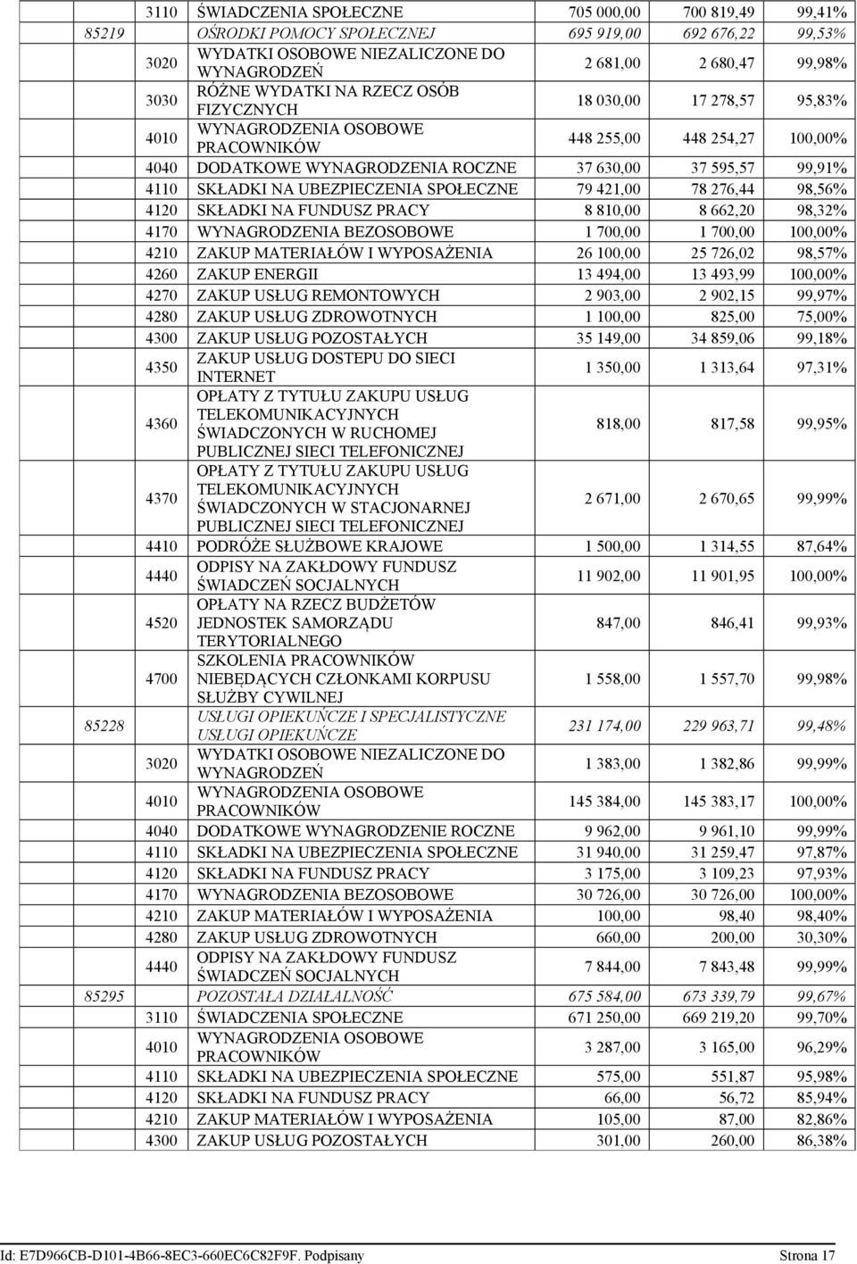 4110 SKŁADKI NA UBEZPIECZENIA SPOŁECZNE 79 421,00 78 276,44 98,56% 4120 SKŁADKI NA FUNDUSZ PRACY 8 810,00 8 662,20 98,32% 4170 WYNAGRODZENIA BEZOSOBOWE 1 700,00 1 700,00 100,00% 4210 ZAKUP MATERIAŁÓW