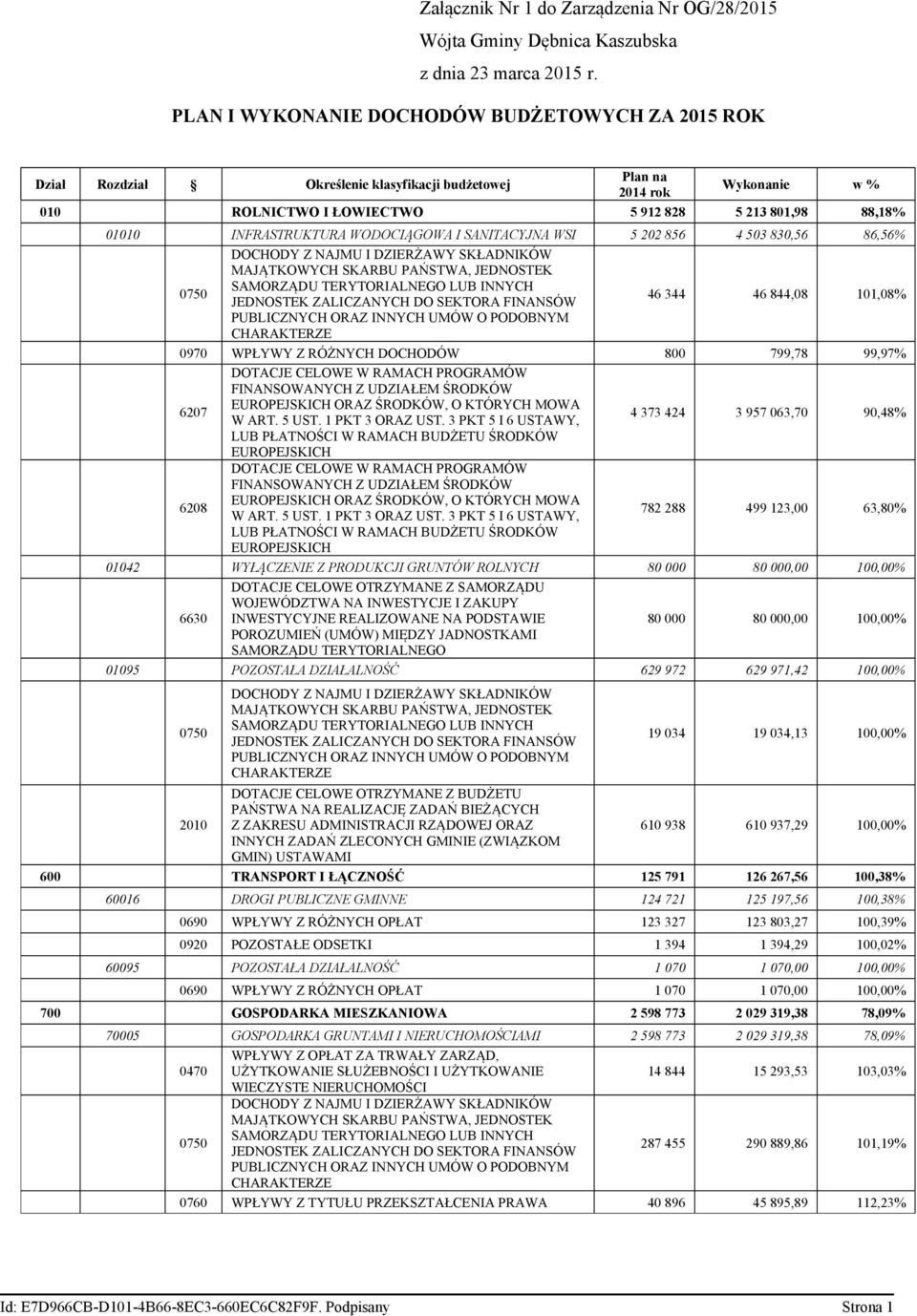 INFRASTRUKTURA WODOCIĄGOWA I SANITACYJNA WSI 5 202 856 4 503 830,56 86,56% DOCHODY Z NAJMU I DZIERŻAWY SKŁADNIKÓW MAJĄTKOWYCH SKARBU PAŃSTWA, JEDNOSTEK 0750 SAMORZĄDU TERYTORIALNEGO LUB INNYCH