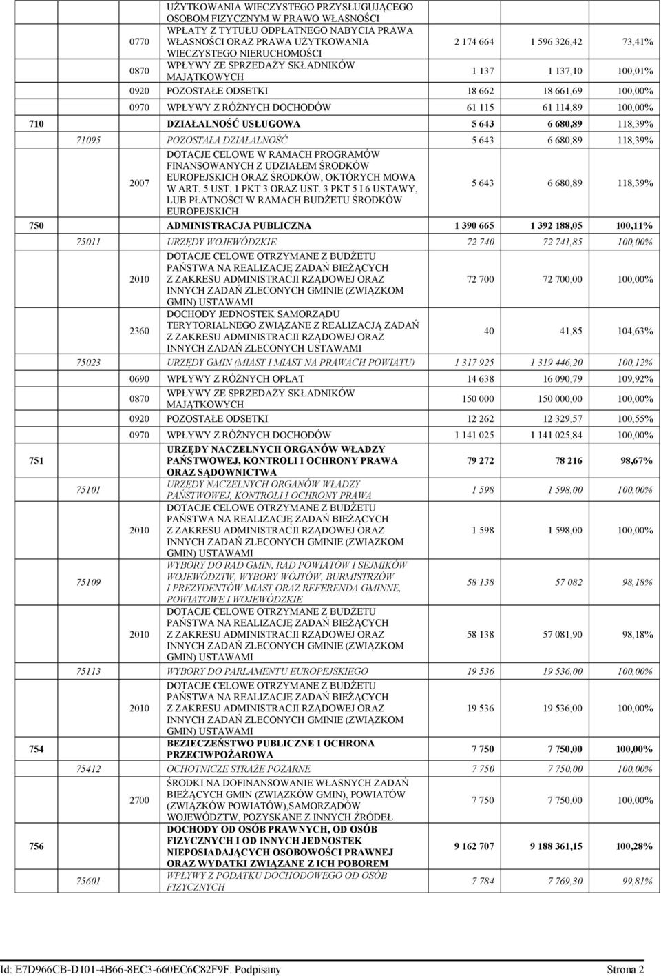 DZIAŁALNOŚĆ USŁUGOWA 5 643 6 680,89 118,39% 71095 POZOSTAŁA DZIAŁALNOŚĆ 5 643 6 680,89 118,39% DOTACJE CELOWE W RAMACH PROGRAMÓW FINANSOWANYCH Z UDZIAŁEM ŚRODKÓW 2007 EUROPEJSKICH ORAZ ŚRODKÓW,
