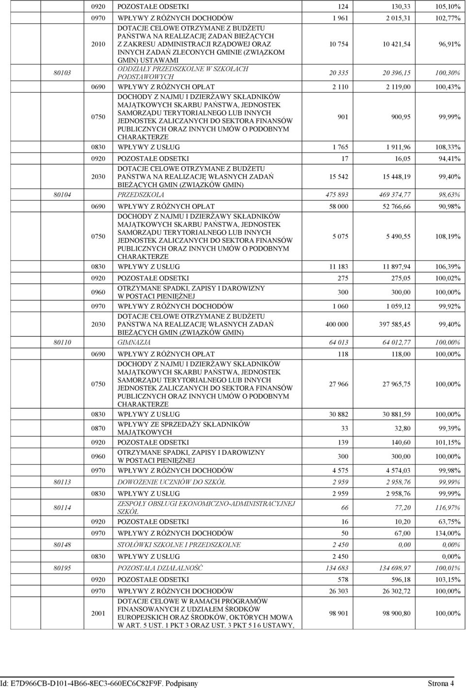 OPŁAT 2 110 2 119,00 100,43% DOCHODY Z NAJMU I DZIERŻAWY SKŁADNIKÓW MAJĄTKOWYCH SKARBU PAŃSTWA, JEDNOSTEK 0750 SAMORZĄDU TERYTORIALNEGO LUB INNYCH JEDNOSTEK ZALICZANYCH DO SEKTORA FINANSÓW 901 900,95
