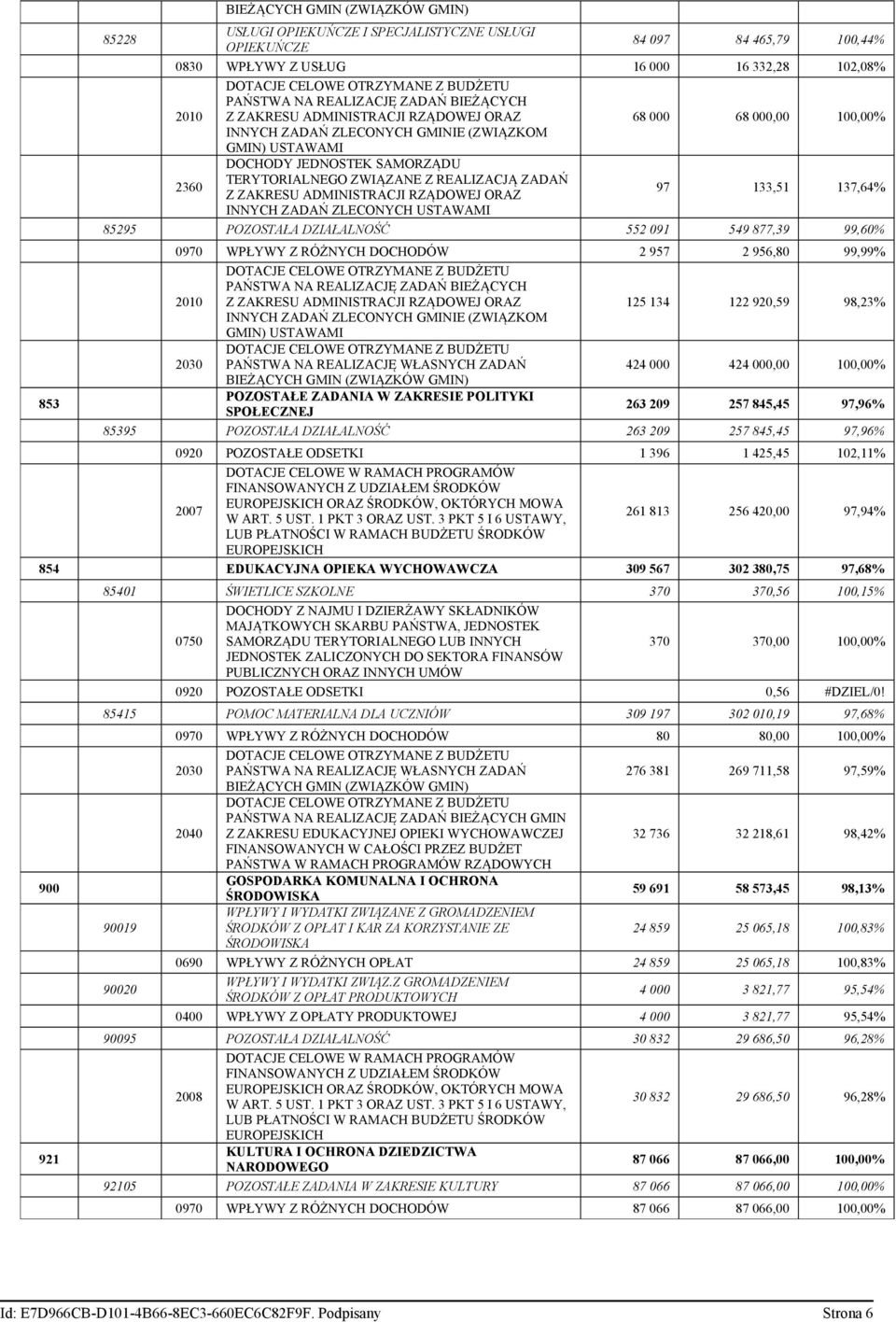 TERYTORIALNEGO ZWIĄZANE Z REALIZACJĄ ZADAŃ Z ZAKRESU ADMINISTRACJI RZĄDOWEJ ORAZ 97 133,51 137,64% INNYCH ZADAŃ ZLECONYCH USTAWAMI 85295 POZOSTAŁA DZIAŁALNOŚĆ 552 091 549 877,39 99,60% 0970 WPŁYWY Z