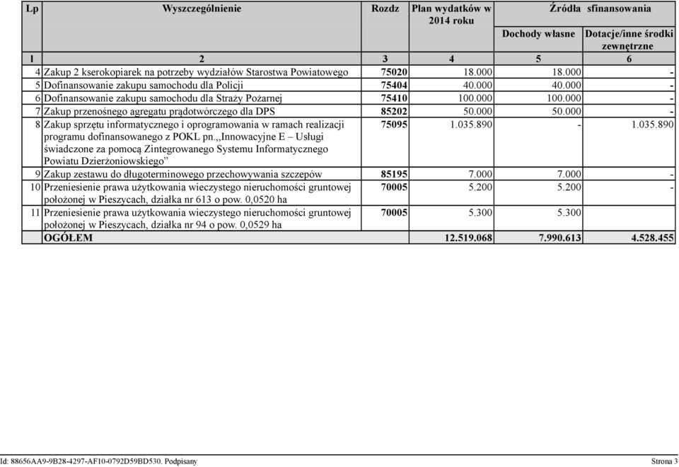 000 7 Zakup przenośnego agregatu prądotwórczego dla DPS 85202 50.000 50.000 8 Zakup sprzętu informatycznego i oprogramowania w ramach realizacji programu dofinansowanego z POKL pn.