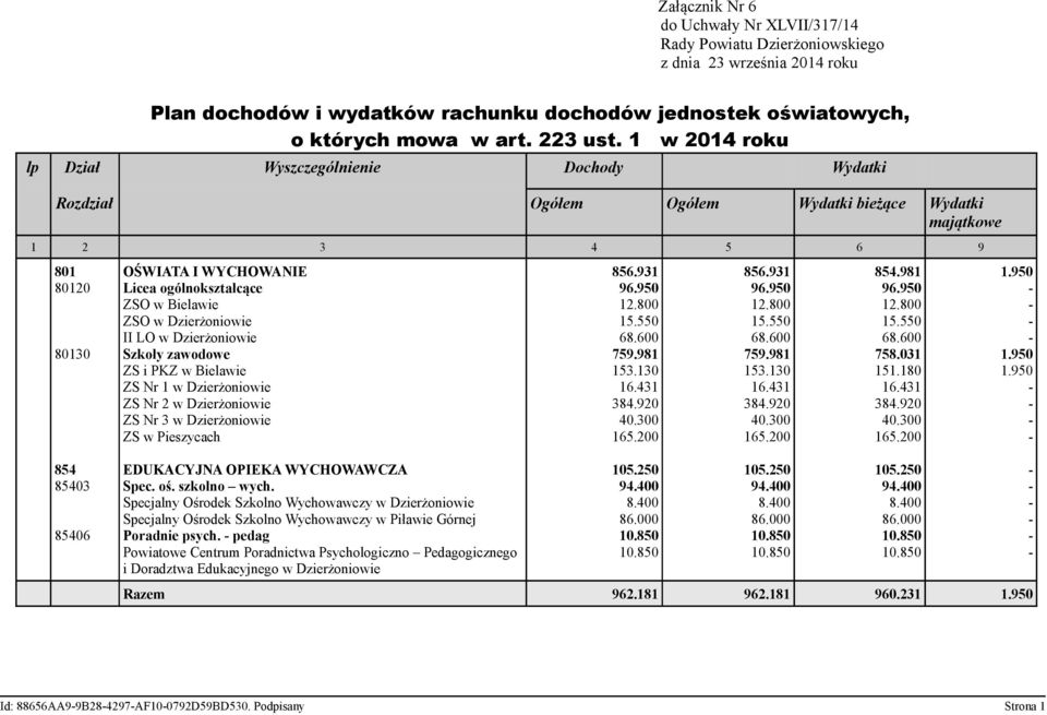 Bielawie ZSO w Dzierżoniowie II LO w Dzierżoniowie Szkoły zawodowe ZS i PKZ w Bielawie ZS Nr 1 w Dzierżoniowie ZS Nr 2 w Dzierżoniowie ZS Nr 3 w Dzierżoniowie ZS w Pieszycach 856.931 96.950 12.800 15.