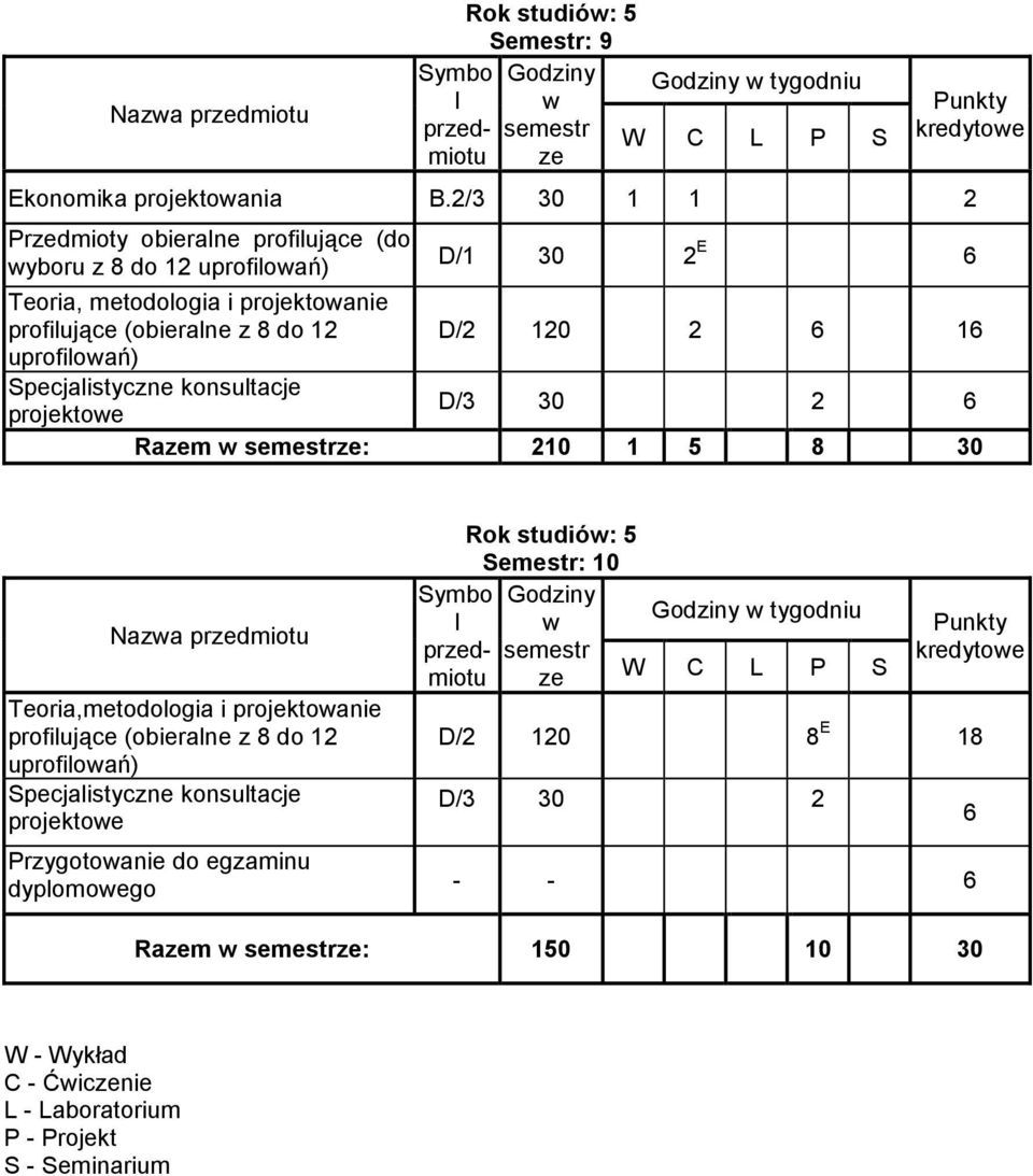 D/2 120 2 6 16 uprofioań) Specjaistyczne konsutacje projektoe D/3 30 2 6 Ram : 210 1 5 8 30 Naza Teoria,metodoogia i projektoanie profiujące (obierane