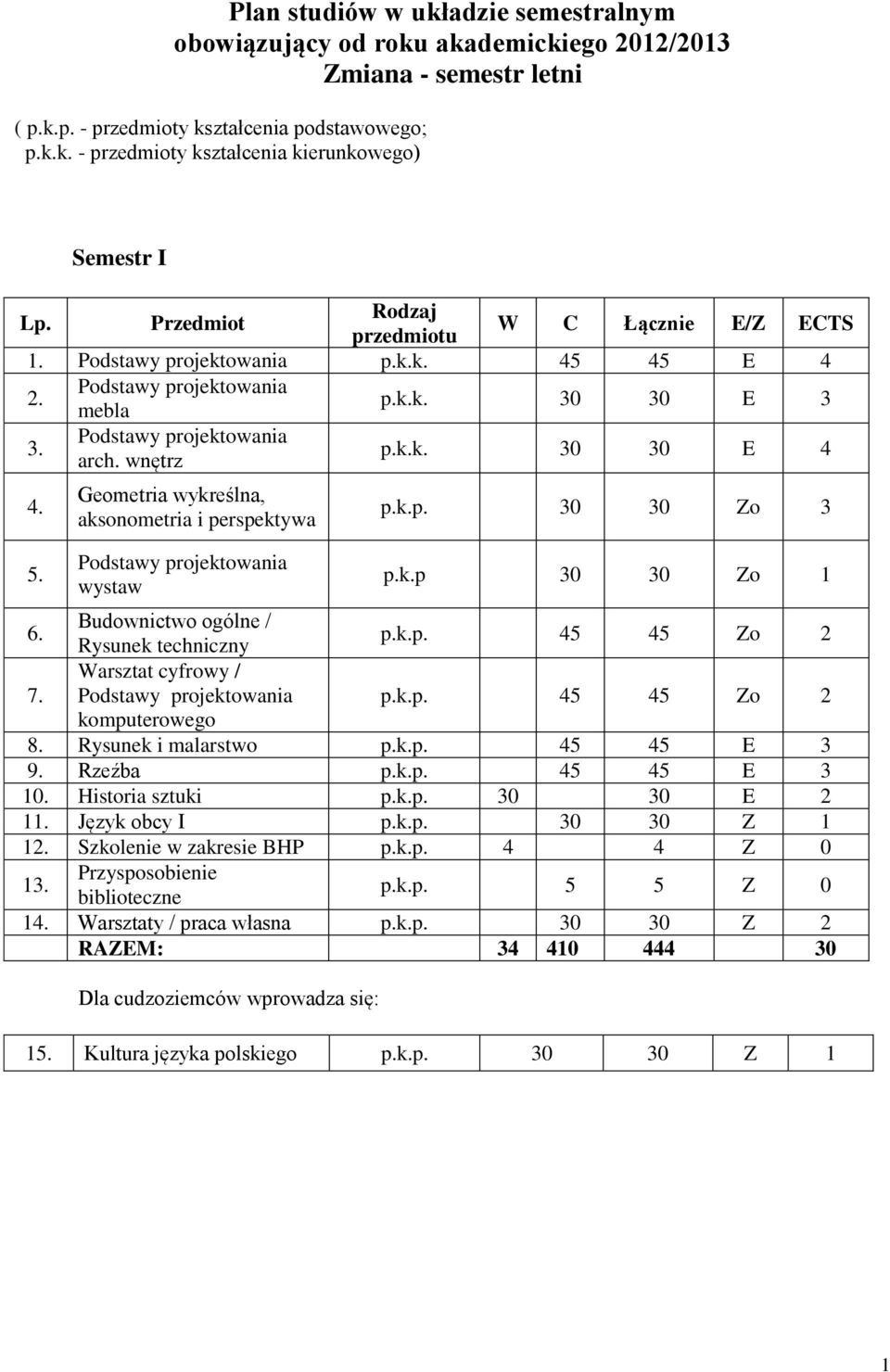 k.p 0 0 Zo 1 Budownictwo ogólne / Rysunek techniczny Warsztat cyfrowy / komputerowego 8. Rysunek i malarstwo p.k.p. 45 45 E 9. Rzeźba p.k.p. 45 45 E 10. Historia sztuki p.k.p. 0 0 E 2 1 Język obcy I p.