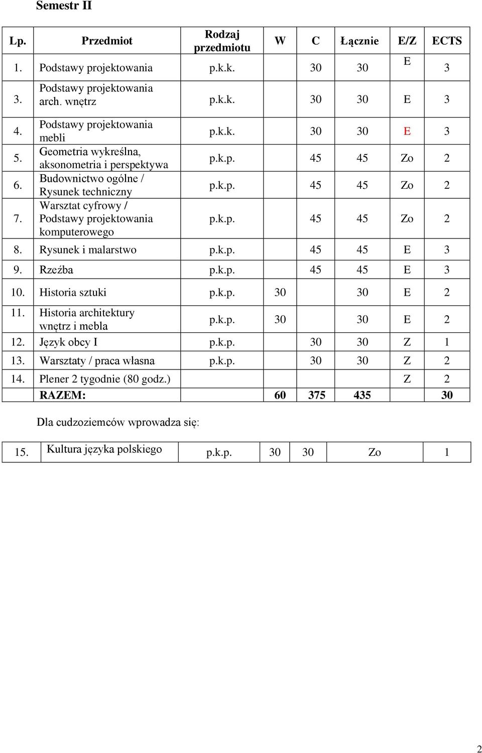 komputerowego 8. Rysunek i malarstwo p.k.p. 45 45 E 9. Rzeźba p.k.p. 45 45 E 10. Historia sztuki p.k.p. 0 0 E 2 1 Historia architektury p.
