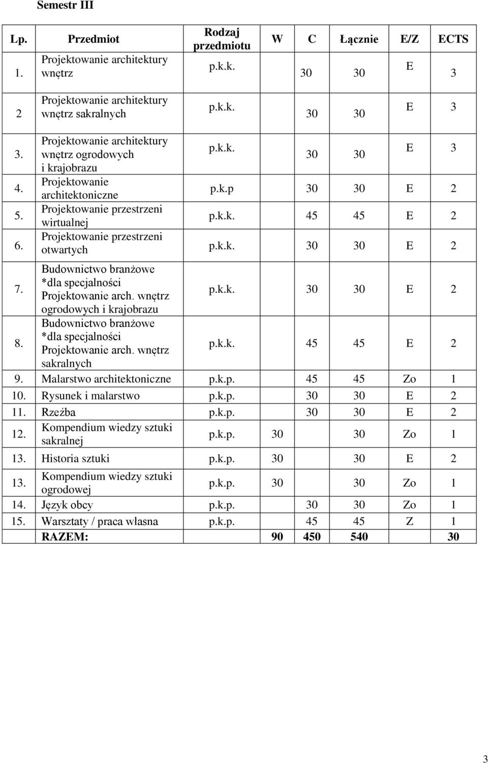 k.p. 0 0 E 2 1 Kompendium wiedzy sztuki sakralnej p.k.p. 0 0 Zo 1 1 Historia sztuki p.k.p. 0 0 E 2 1 Kompendium wiedzy sztuki ogrodowej p.