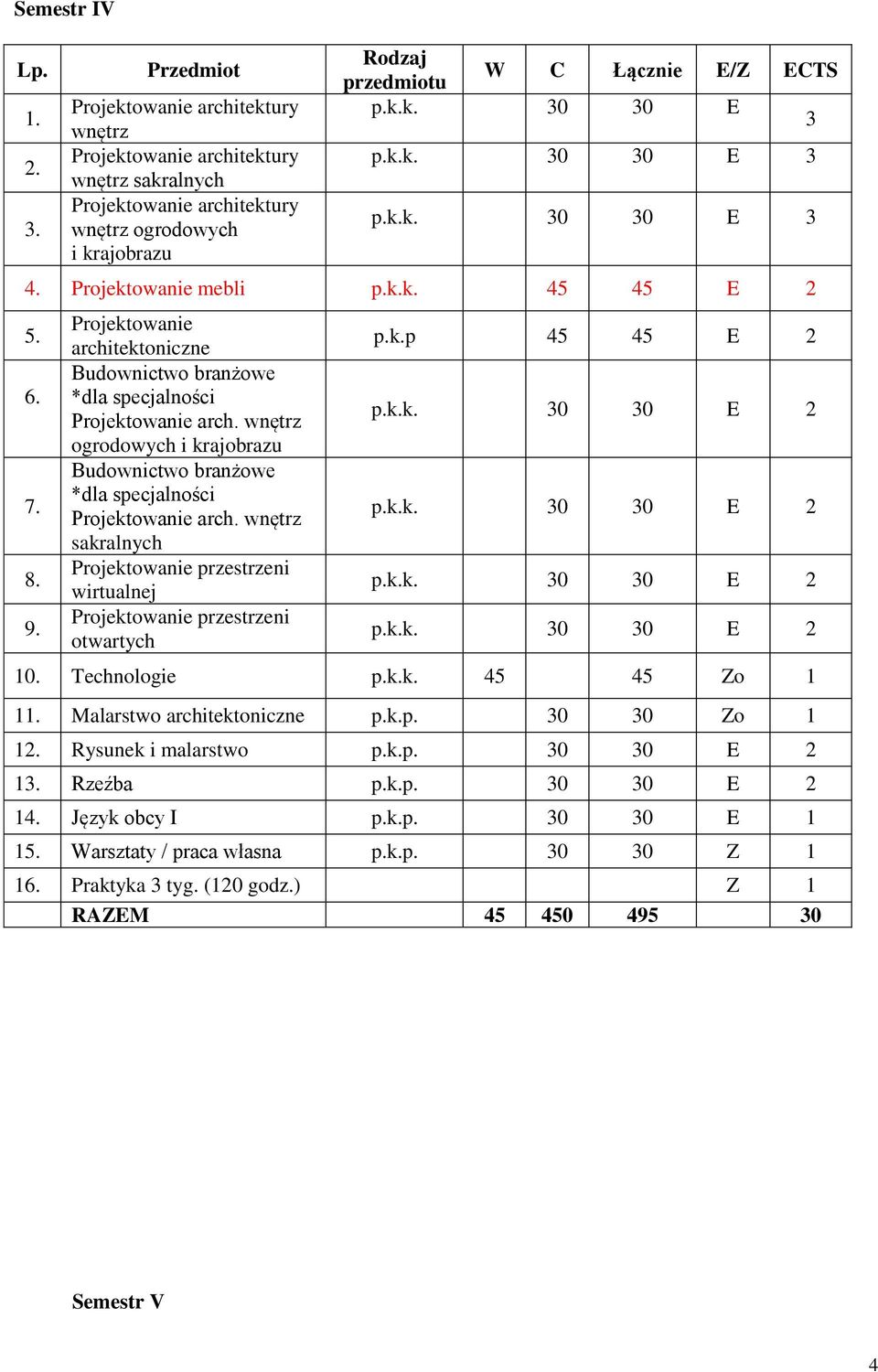 Technologie 45 45 Zo 1 1 Malarstwo architektoniczne p.k.p. 0 0 Zo 1 1 Rysunek i malarstwo p.k.p. 0 0 E 2 1 Rzeźba p.k.p. 0 0 E 2 1 Język obcy I p.