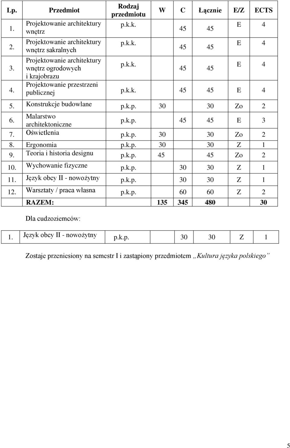 k.p. 0 0 Z 1 1 Warsztaty / praca własna p.k.p. 60 60 Z 2 RAZEM: 15 45 480 0 Dla cudzoziemców: Język obcy II - nowożytny p.k.p. 0 0 Z 1 Zostaje przeniesiony na semestr I i zastąpiony przedmiotem Kultura języka polskiego 5