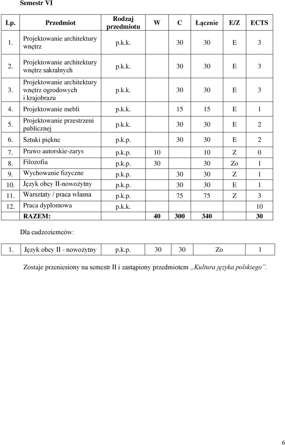 k.p. 75 75 Z 1 Praca dyplomowa 10 RAZEM: 40 00 40 0 Dla cudzoziemców: Język obcy II - nowożytny p.k.p. 0 0 Zo 1 Zostaje przeniesiony na semestr II i zastąpiony przedmiotem Kultura języka polskiego.