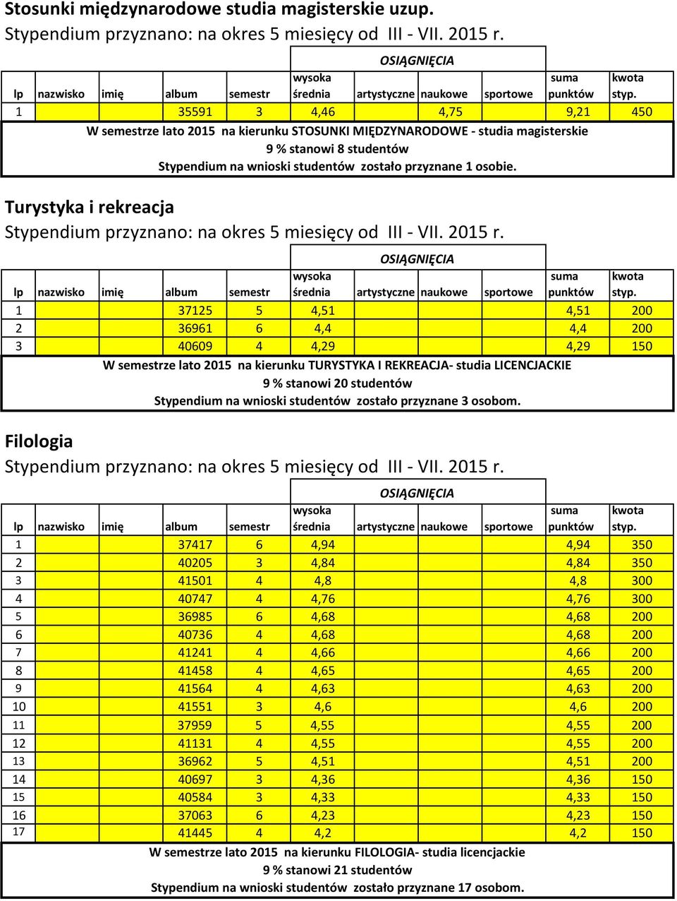 4,51 200 2 36961 6 4,4 4,4 200 3 40609 4 4,29 4,29 150 Filologia W semestrze lato 2015 na kierunku TURYSTYKA I REKREACJA- studia LICENCJACKIE 9 % stanowi 20 studentów Stypendium na wnioski studentów