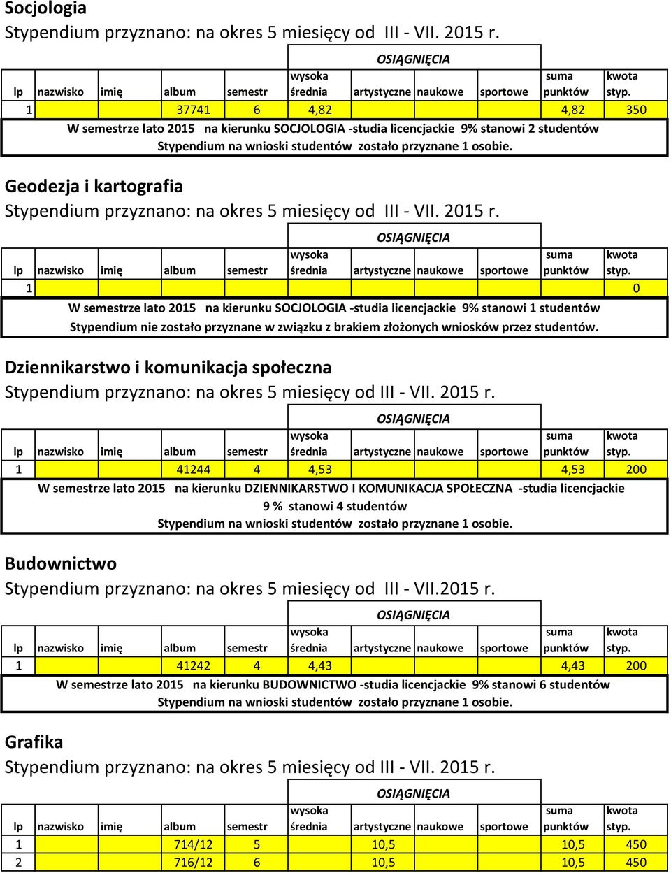 Dziennikarstwo i komunikacja społeczna artystyczne naukowe sportowe 1 41244 4 4,53 4,53 200 W semestrze lato 2015 na kierunku DZIENNIKARSTWO I KOMUNIKACJA SPOŁECZNA -studia licencjackie 9 % stanowi 4