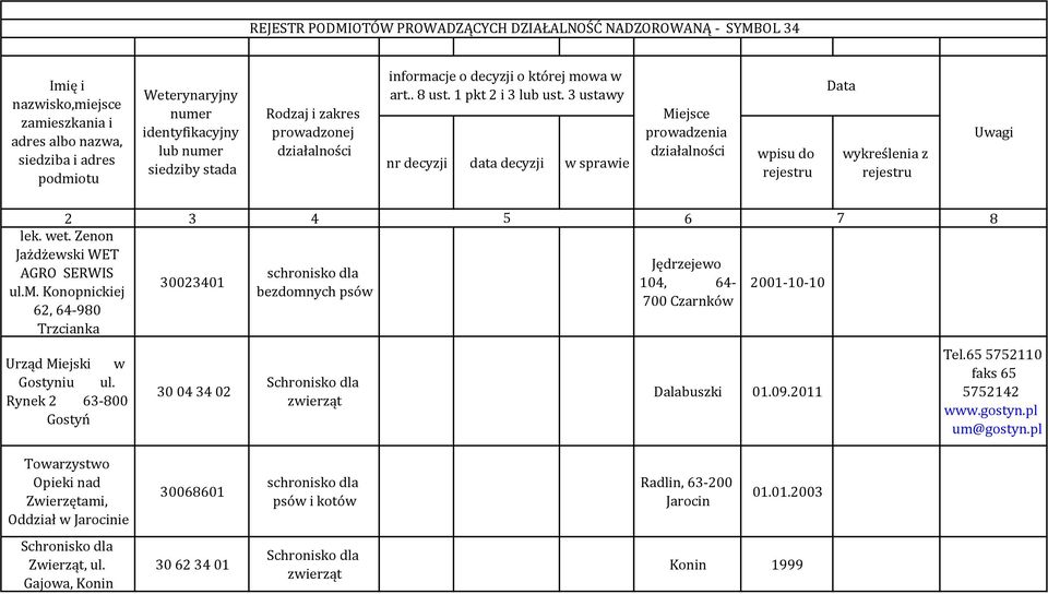 3 ustawy nr decyzji data decyzji w sprawie Miejsce prowadzenia działalności wpisu do rejestru Data wykreślenia z rejestru Uwagi 2 3 4 5 6 7 8 lek. wet. Zenon Jażdżewski WET AGRO SERWIS ul.m.