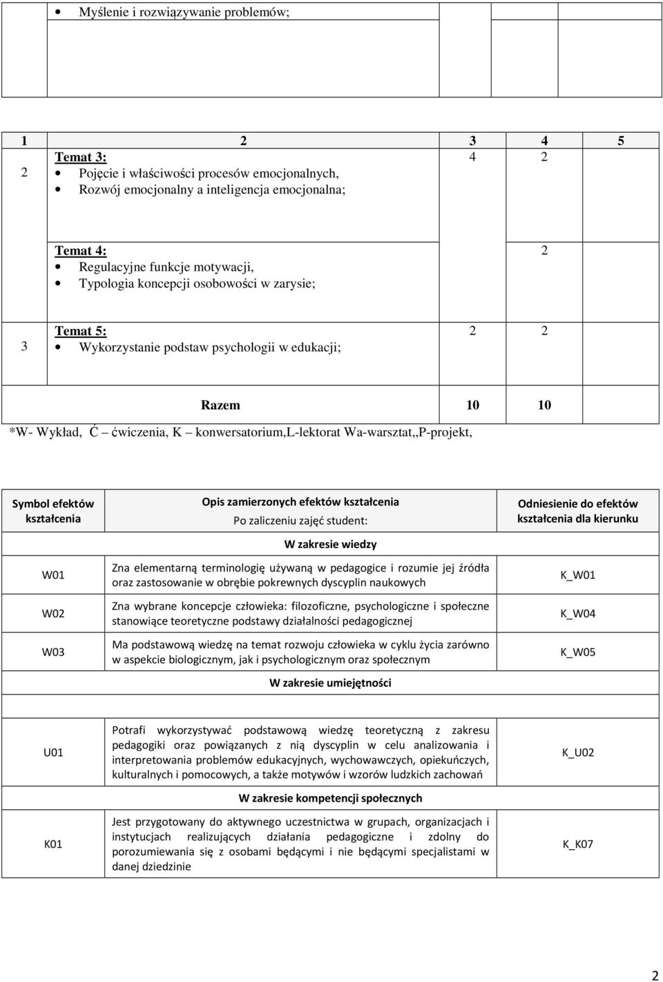 Symbol efektów kształcenia W01 W02 W03 Opis zamierzonych efektów kształcenia Po zaliczeniu zajęć student: W zakresie wiedzy Zna elementarną terminologię używaną w pedagogice i rozumie jej źródła oraz