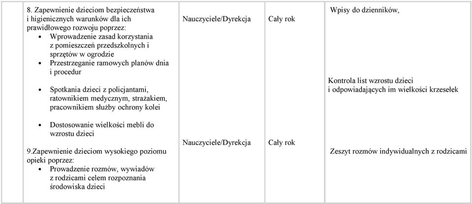 /Dyrekcja Cały rok Wpisy do dzienników, Kontrola list wzrostu dzieci i odpowiadających im wielkości krzesełek Dostosowanie wielkości mebli do wzrostu dzieci 9.