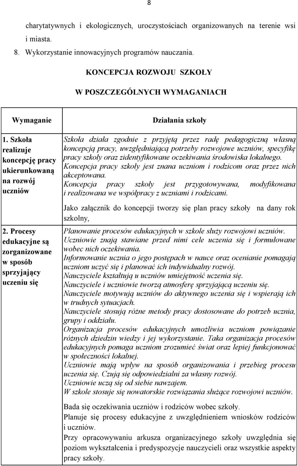 Procesy edukacyjne są zorganizowane w sposób sprzyjający uczeniu się Działania szkoły Szkoła działa zgodnie z przyjętą przez radę pedagogiczną własną koncepcją pracy, uwzględniającą potrzeby