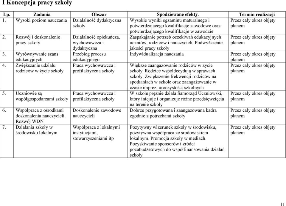 Wyrównywanie szans edukacyjnych 4. Zwiększanie udziału rodziców w życie szkoły 5. Uczniowie są współgospodarzami szkoły 6. Współpraca z ośrodkami doskonalenia nauczycieli. Rozwój WDN 7.
