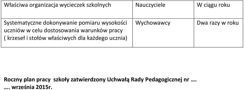 warunków pracy ( krzeseł i stołów właściwych dla każdego ucznia) Wychowawcy